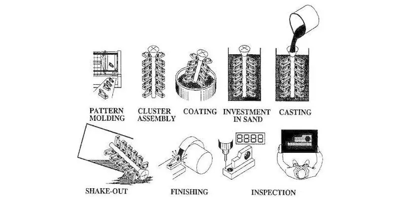 Lost Foam Casting: Ein revolutionäres Gießverfahren